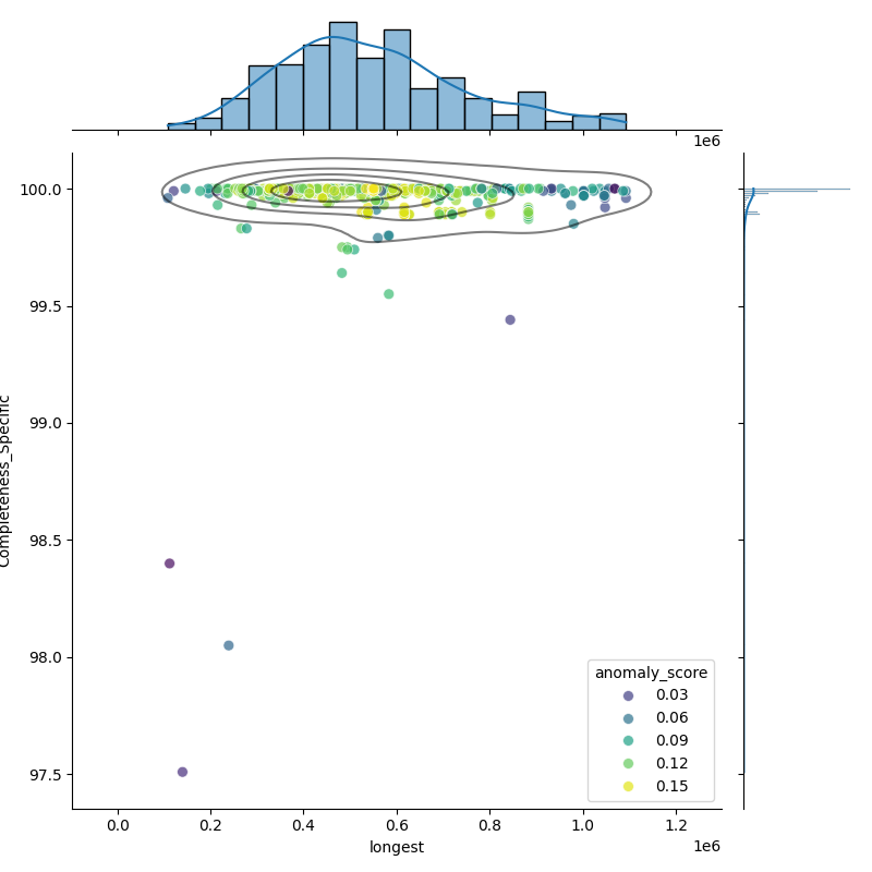 Bacteroides ovatus_filt_longest_Completeness_Specific.png